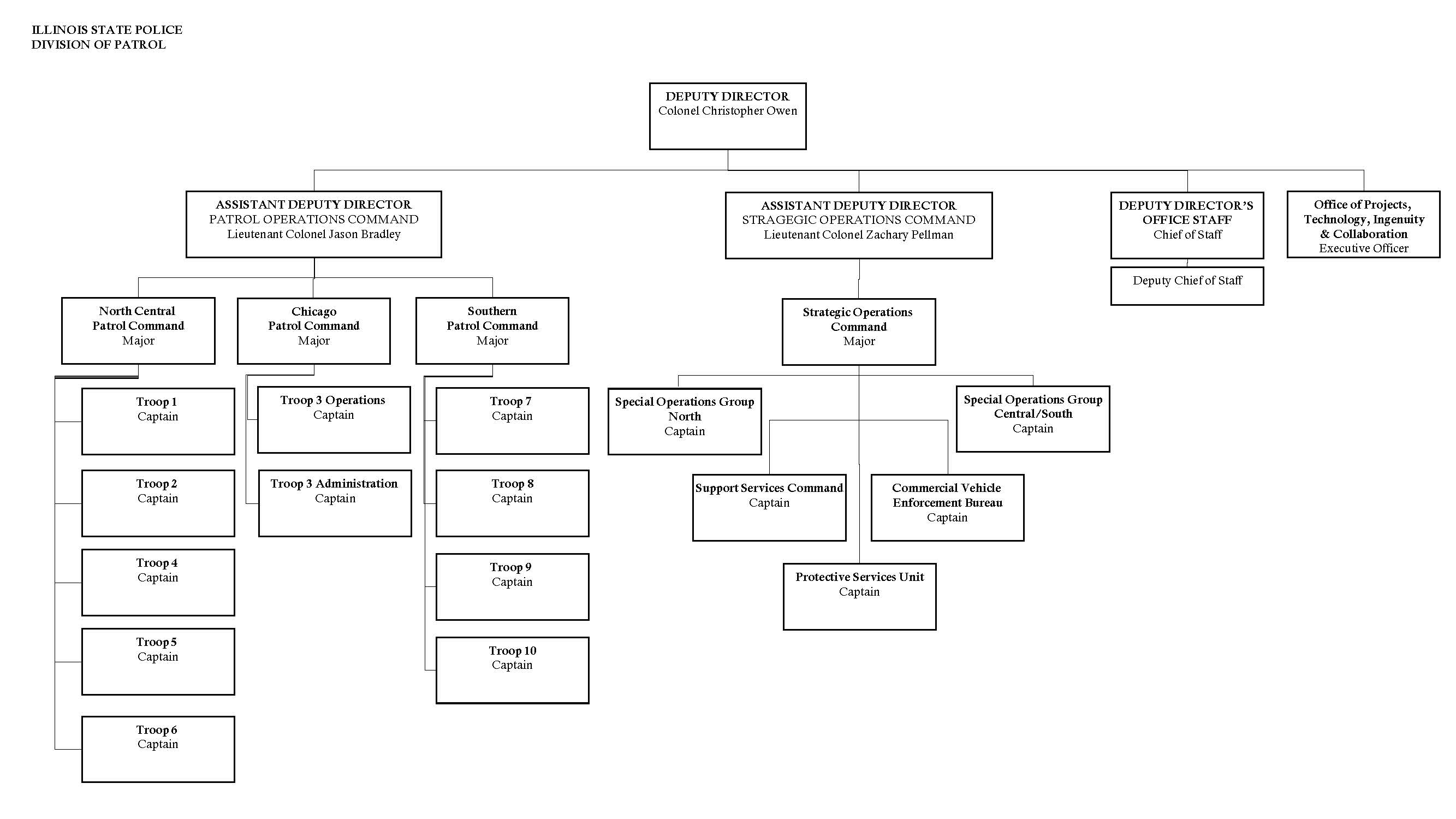 DOP Org Chart